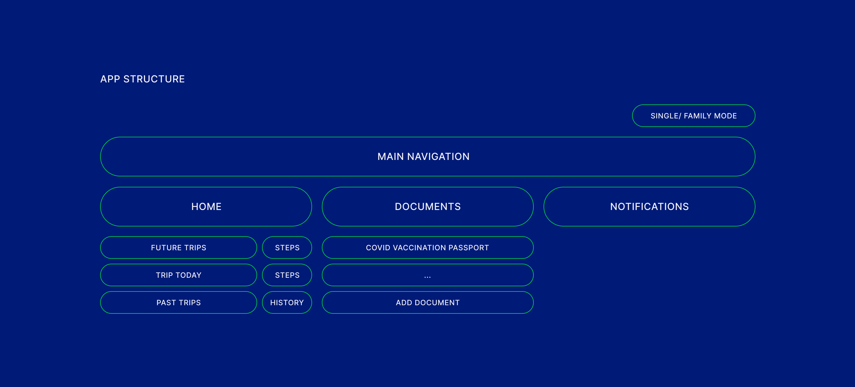 App-structure