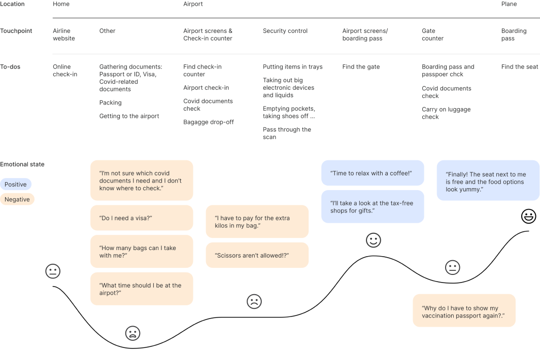 User-journey-MAP-2-summary